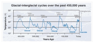 Glacial and interglacial periods