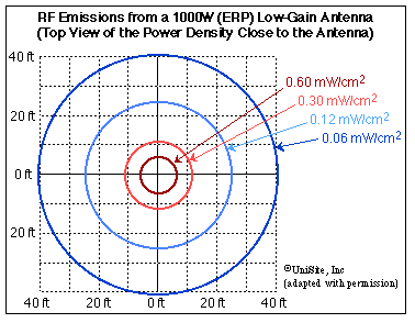 RF Emissions from a 1000 W ERP Low-Gain Antenna - Close View