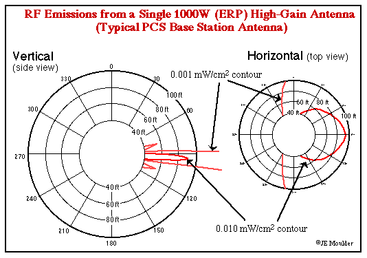 RF Emissions from a 1000 W ERP High-Gain Antenna