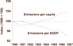 U.S. Greenhouse Gas Emissions Per Capita and Per Dollar of Gross Domestic Product