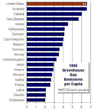 1995 Greenhouse Gas Emissions Per Capita
