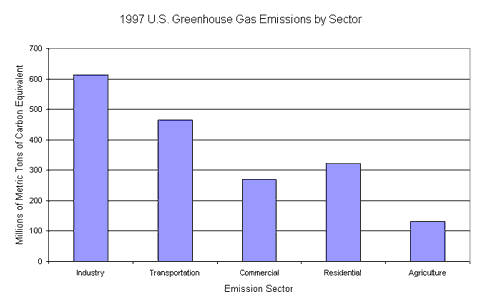 1997 U.S. Greenhouse Gas Emissions by Sector