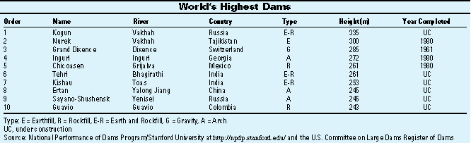 Table 1: World's Highest Dams