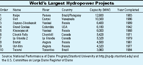 Table 2: World's Largest Hydropower Projects