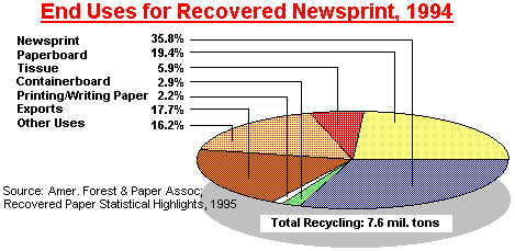 Uses for Recovered Newsprint