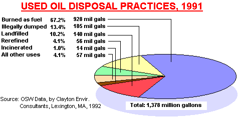 Oil Disposal Practices