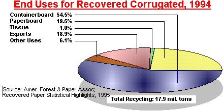 Uses for Recovered Corrugated