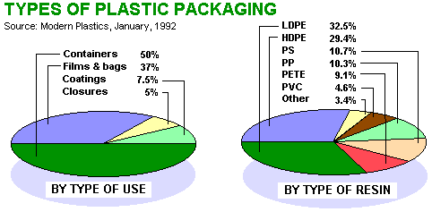 Types of Plastic Packaging