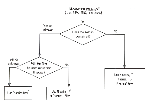 Flow Chart for Selecting Part 84 Particulate Filters