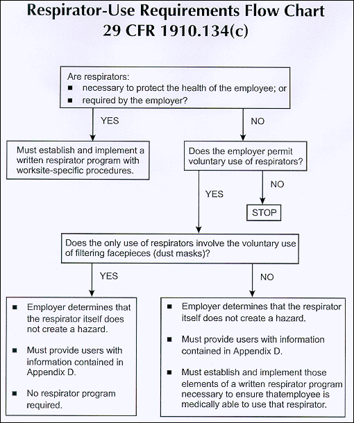Respirator-Use Requirements Flow Chart