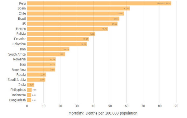 Johns Hopkins Coronavirus mortality rate per 100k comparison by country