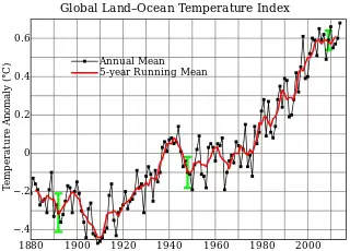 Hockey stick graph - global temperature over time