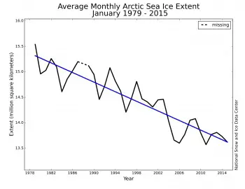 Arctic ice coverage