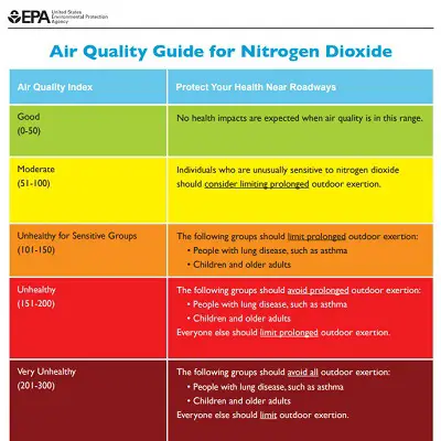 EPA safe NO2 levels