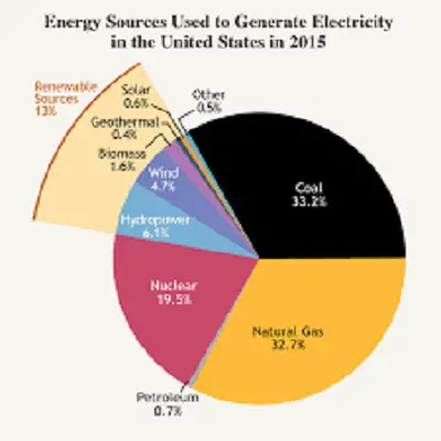 U.S> electric power generation sources