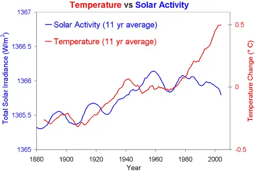 solar-caused temperature variations