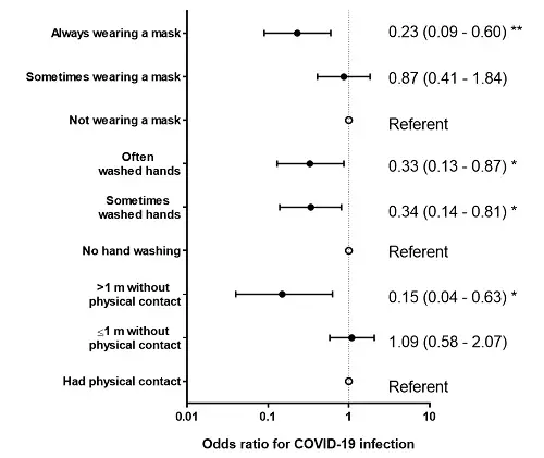 Coronavirus - odds of infection scenarios