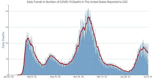 COVID fatalities chart 2021-10-06