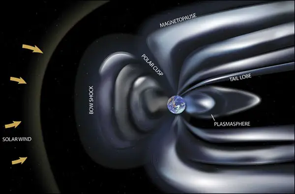 effects of the solar wind on the shape of earth's magnetic field.
