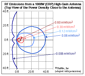RF Emissions from a 1000 W ERP High-Gain Antenna - Close View
