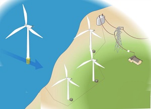 How wind turbines work