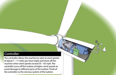How a wind turbine works